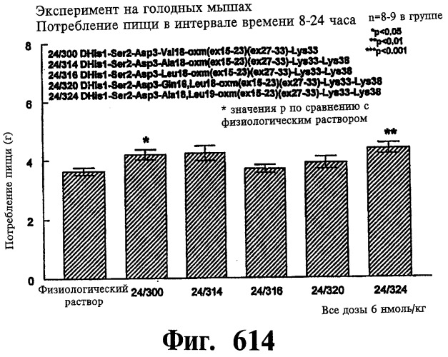 Соединения оксинтомодулина (варианты), фармацевтическая композиция на их основе, способы лечения и профилактики ожирения и сопутствующих заболеваний (варианты) и лекарственное средство (варианты) (патент 2485135)