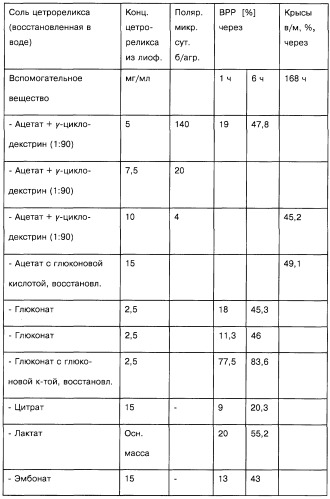 Фармацевтическая форма для парентерального введения и способ ее получения (варианты) (патент 2253438)