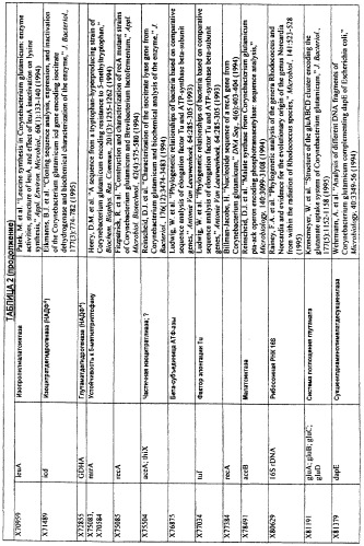 Гены corynebacterium glutamicum, кодирующие белки системы фосфоенолпируват-сахар-фосфотрансферазы (патент 2326170)