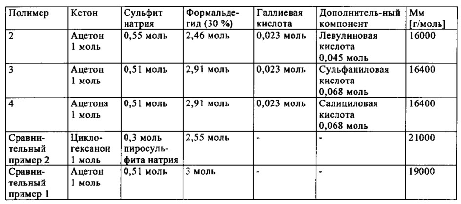 Совместимая с глиной добавка для химических веществ, применяемых в строительной промышленности (патент 2632868)