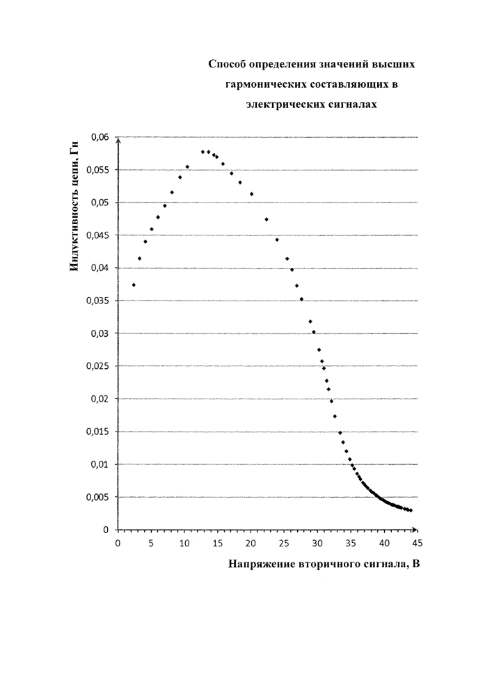 Способ определения значений высших гармонических составляющих в электрических сигналах (патент 2629007)