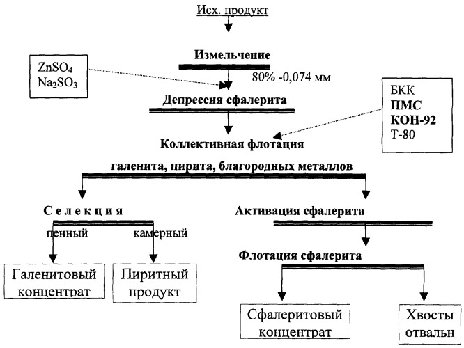 Способ флотации полиметаллических золотосодержащих руд (патент 2280509)