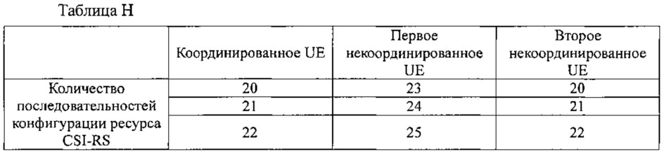 Способ конфигурации опорного сигнала информации о состоянии канала и базовая станция (патент 2627739)