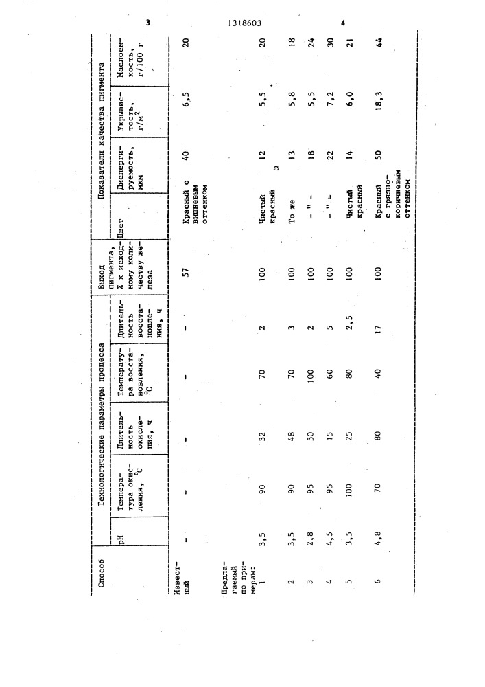 Способ получения красного железоокисного пигмента (патент 1318603)