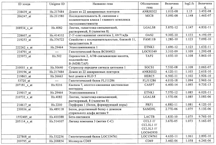 Фармакодинамические маркеры, индуцированные интерфероном альфа (патент 2527068)
