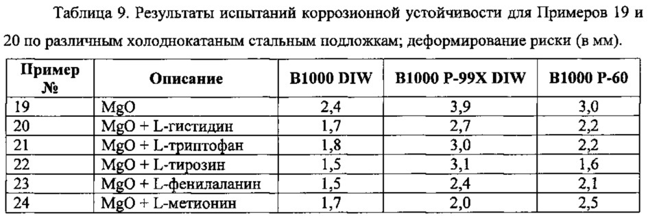 Композиции, содержащие оксид магния и аминокислоту (патент 2626830)