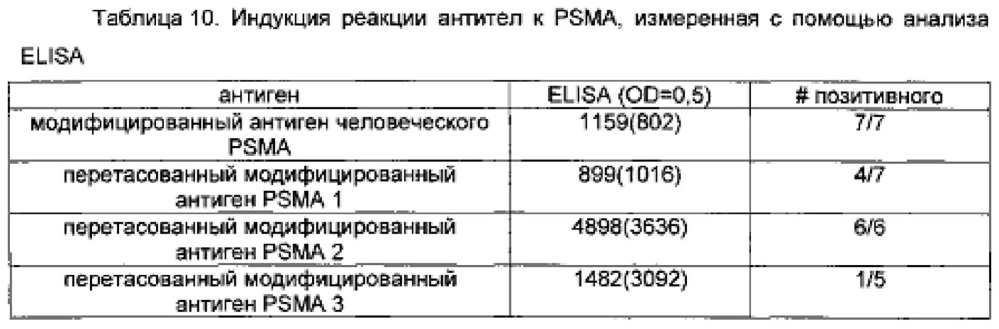 Простатоассоциированные антигены и иммунотерапевтические схемы на основе вакцин (патент 2609651)