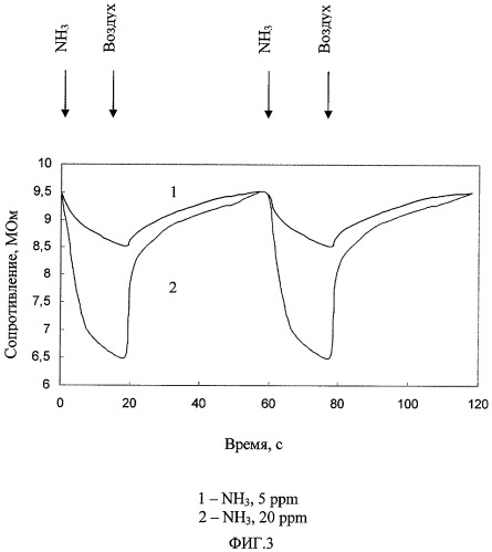 Датчик концентрации аммиака и способ формирования его чувствительного слоя (патент 2308713)