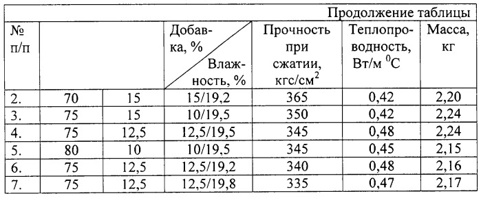 Сырьевая смесь для изготовления керамического кирпича (патент 2287504)