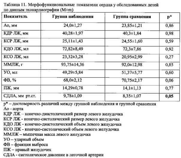 Способ диагностики морфофункциональных нарушений миокарда у детей старше 5 лет с бронхолегочными заболеваниями, ассоциированными с воздействием бензола, толуола, фенола и формальдегида (патент 2612861)