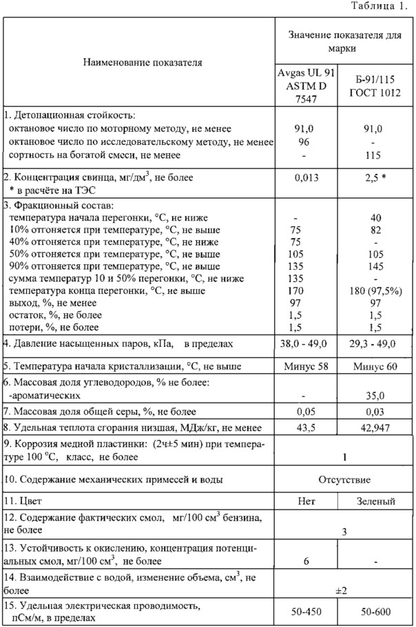 Способ получения неэтилированного авиабензина (патент 2614764)