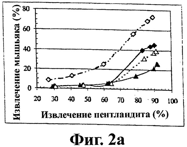 Способ подавления арсенидов при флотации мультисульфидных минералов (патент 2366514)