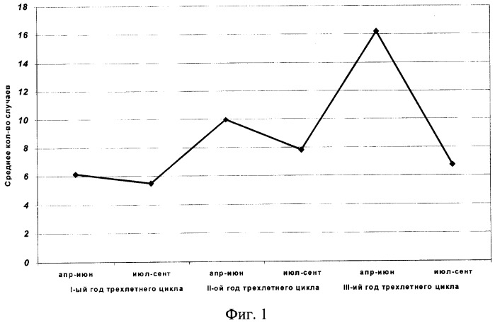 Способ прогноза заболеваемости клещевыми инфекциями (патент 2294697)