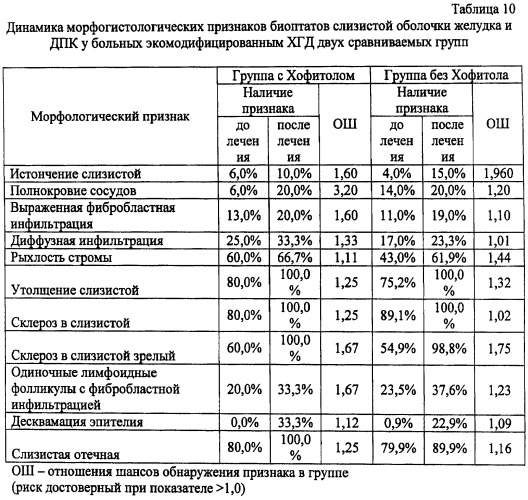 Способ лечения хронического гастродуоденита у детей старше 6 лет с химической контаминацией биосред организма (патент 2421233)