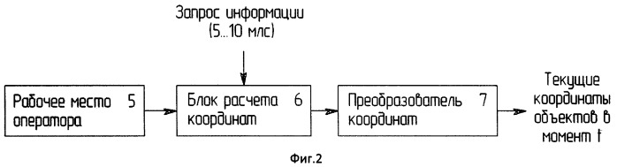 Способ и устройство имитации радиолокационной информации (патент 2489753)