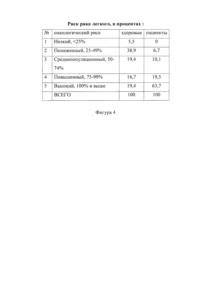 Способ отбора пациентов в группу риска рака легкого (патент 2644703)