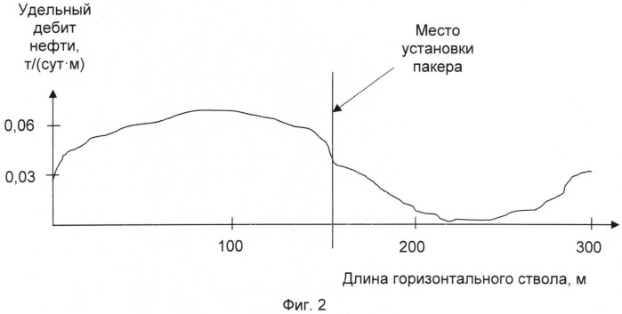 Способ разработки нефтяного пласта горизонтальными скважинами (патент 2544204)