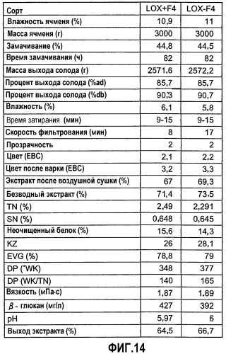 Ген липоксигеназы-1 ячменя, способ отбора ячменя, материалы для солодовых алкогольных напитков и способ получения солодовых алкогольных напитков (патент 2348696)