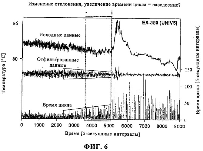 Способ применения нелинейной динамики для контроля работоспособности газофазного реактора, предназначенного для получения полиэтилена (патент 2289836)