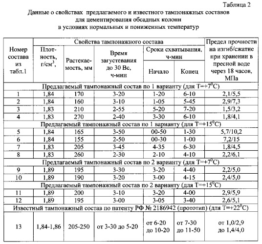 Тампонажный состав для цементирования обсадных колонн в условиях нормальных и пониженных температур (варианты) (патент 2545208)