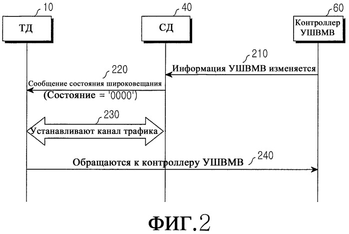 Способ и система для обеспечения информации состояния для услуги широковещания/мультивещания в мобильной коммуникационной системе (патент 2299526)