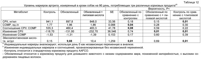 Композиции для животных-компаньонов, включающие липоевую кислоту, и способы их применения (патент 2483569)