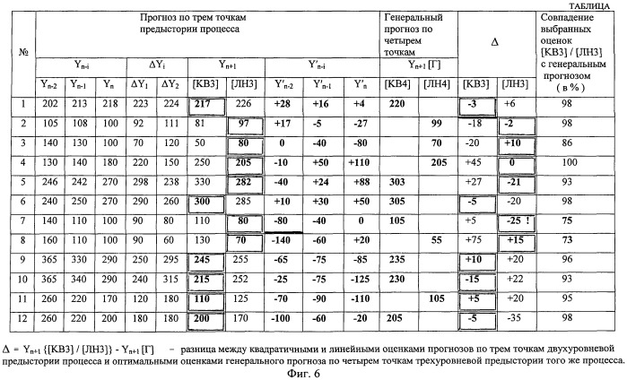 Адаптивное цифровое прогнозирующее и дифференцирующее устройство (патент 2475831)