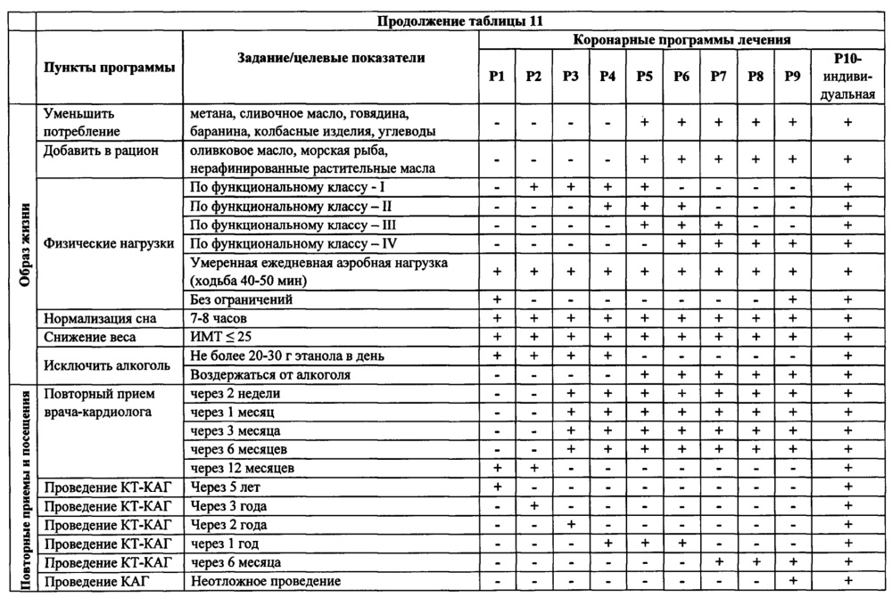 Коронарный паспорт человека (патент 2664150)