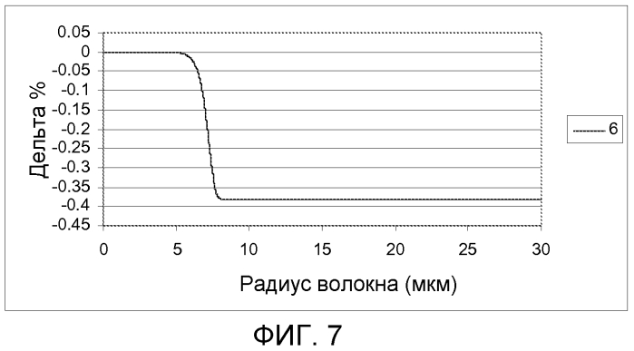 Волокно большой эффективной площади с не содержащей ge сердцевиной (патент 2550752)