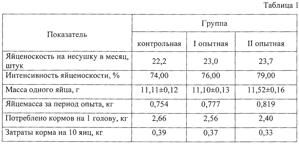 Кормовая добавка, стимулирующая репродуктивную функцию у несушек перепелов (патент 2650563)