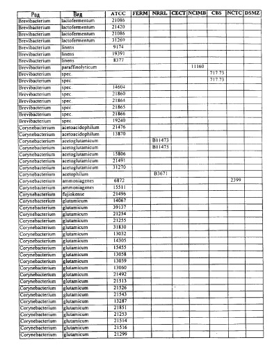 Гены corynebacterium glutamicum, кодирующие белки, участвующие в метаболизме углерода и продуцировании энергии (патент 2321634)