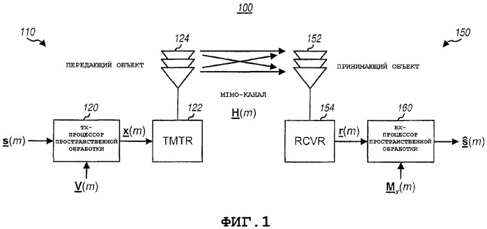 Эффективное вычисление матриц пространственного фильтра для управления разнесением на передаче в системе связи mimo (патент 2363101)