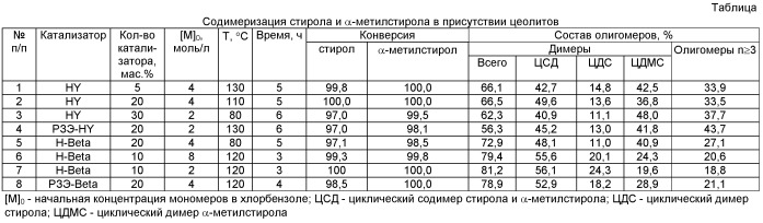 Способ получения циклических гомо- и содимеров стирола и альфа-метилстирола (патент 2430079)