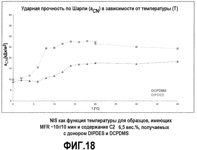 Каталитическая система для получения полипропиленовых сополимеров (патент 2436800)