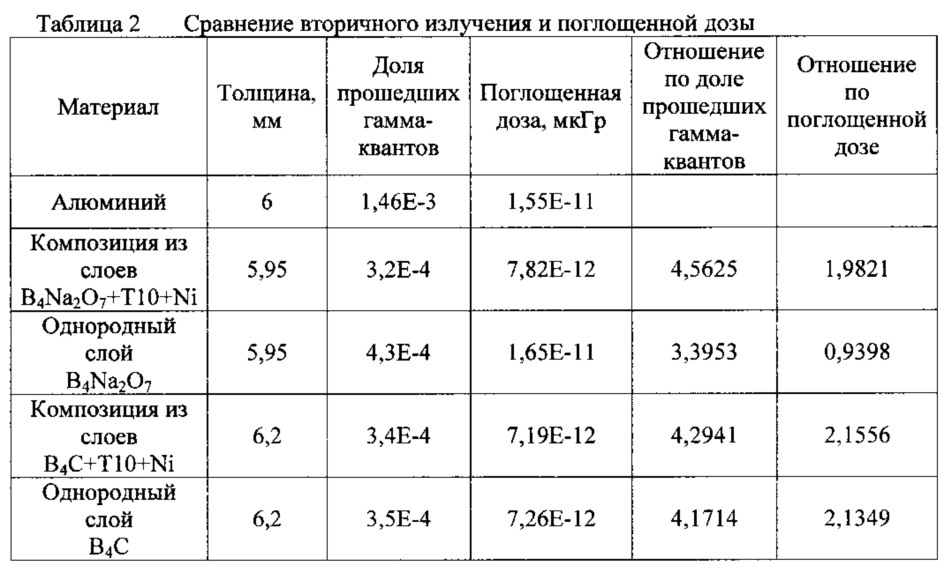 Композиция для защиты электронных приборов от воздействия излучений космической среды (патент 2619455)
