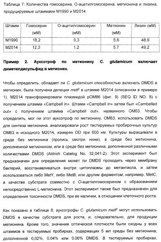 Применение диметилдисульфида для продукции метионина микроорганизмами (патент 2413001)