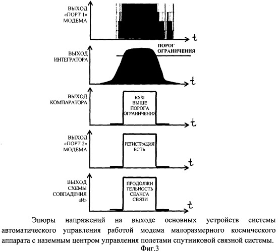 Система автоматического управления работой модема малоразмерного космического аппарата с наземным центром управления полетами спутниковой связной системы (патент 2520352)