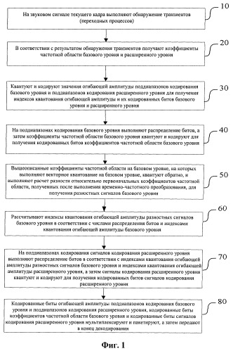 Способ и система иерархического кодирования и декодирования звуковой частоты, способ иерархического кодирования и декодирования частоты для переходного сигнала (патент 2522020)