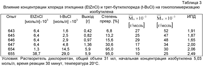 Способ катионной полимеризации изоолефинового мономера с использованием цинк-галогенидного инициатора (патент 2497833)