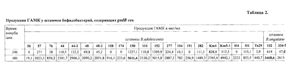 Штаммы bifidobacterium adolescentis 150 и bifidobacterium angulatum gt 102, синтезирующие гамма-аминомасляную кислоту (патент 2614110)