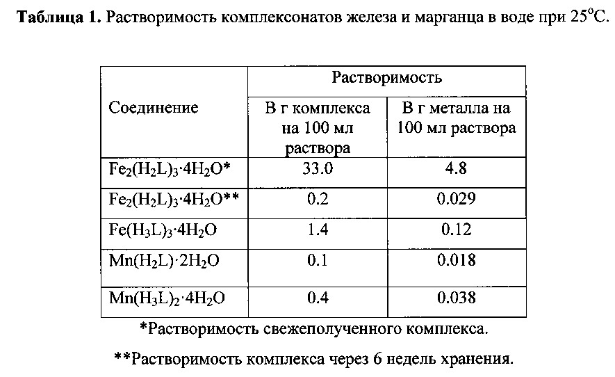 Способ получения порошкообразных водорастворимых координационных соединений железа(iii) и марганца(ii) с оксиэтилидендифосфоновой кислотой (патент 2609787)
