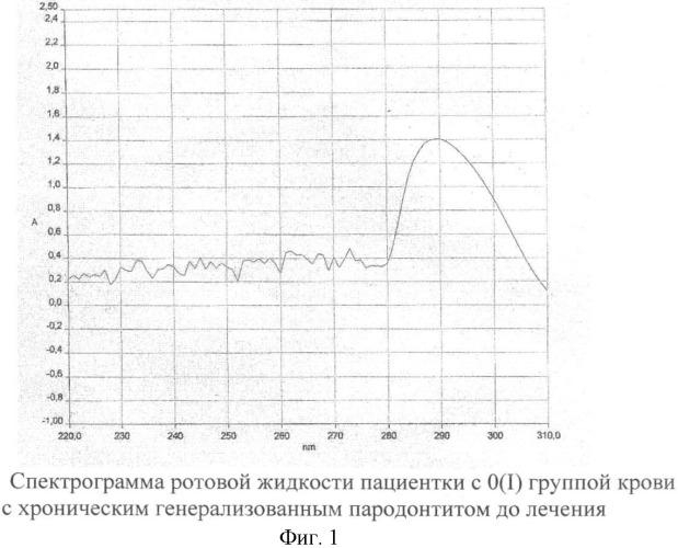 Способ оценки эффективности лечения хронического генерализованного пародонтита (патент 2402772)