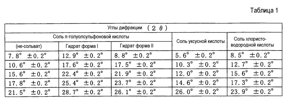 Кристаллы производных 6,7-ненасыщенного-7-карбамоилморфинана и способ их получения (патент 2607084)