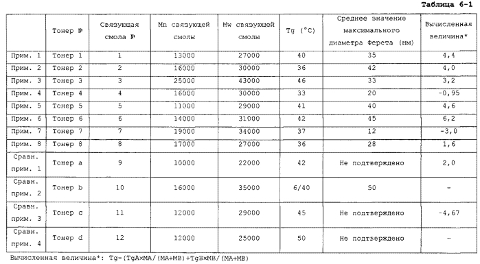 Электрофотографический тонер, проявитель, содержащий тонер, и устройство для формирования изображений (патент 2573566)