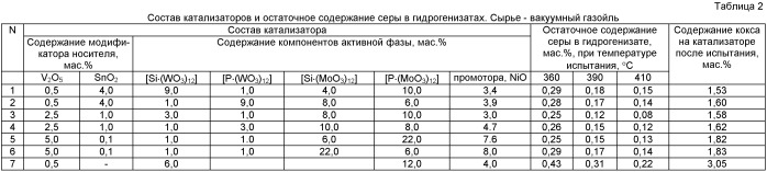 Катализатор гидроочистки тяжелых нефтяных фракций и способ его приготовления (патент 2414963)