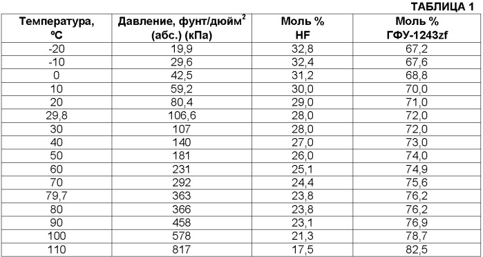 Азеотропные композиции, содержащие 3,3,3-трифторпропен и фтороводород, и способ их разделения (патент 2485086)