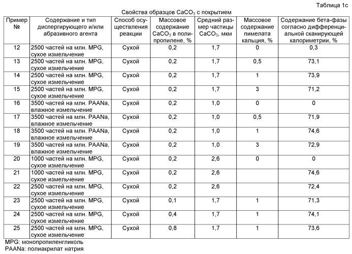 Карбонат кальция с покрытием для полиолефинов (патент 2531188)