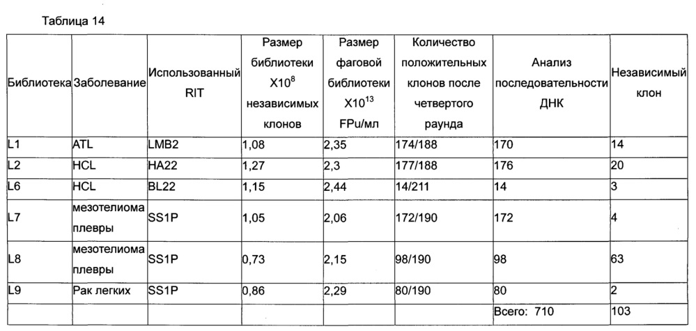 Экзотоксин а pseudomonas с менее иммуногенными т-и/или в-клеточными эпитопами (патент 2627216)