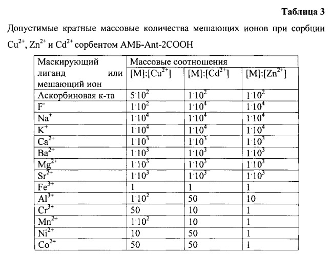 Способ группового извлечения тяжелых металлов и модифицированный сорбент для его осуществления (патент 2546734)