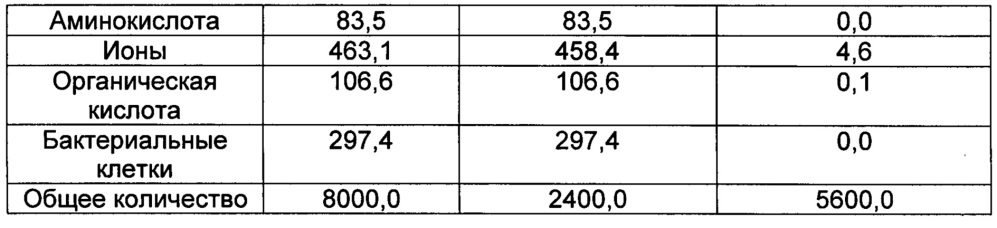 Способ очистки 1,4-диаминобутана, очищенный указанным способом 1,4-диаминобутан и полученный из него полиамид (патент 2616002)